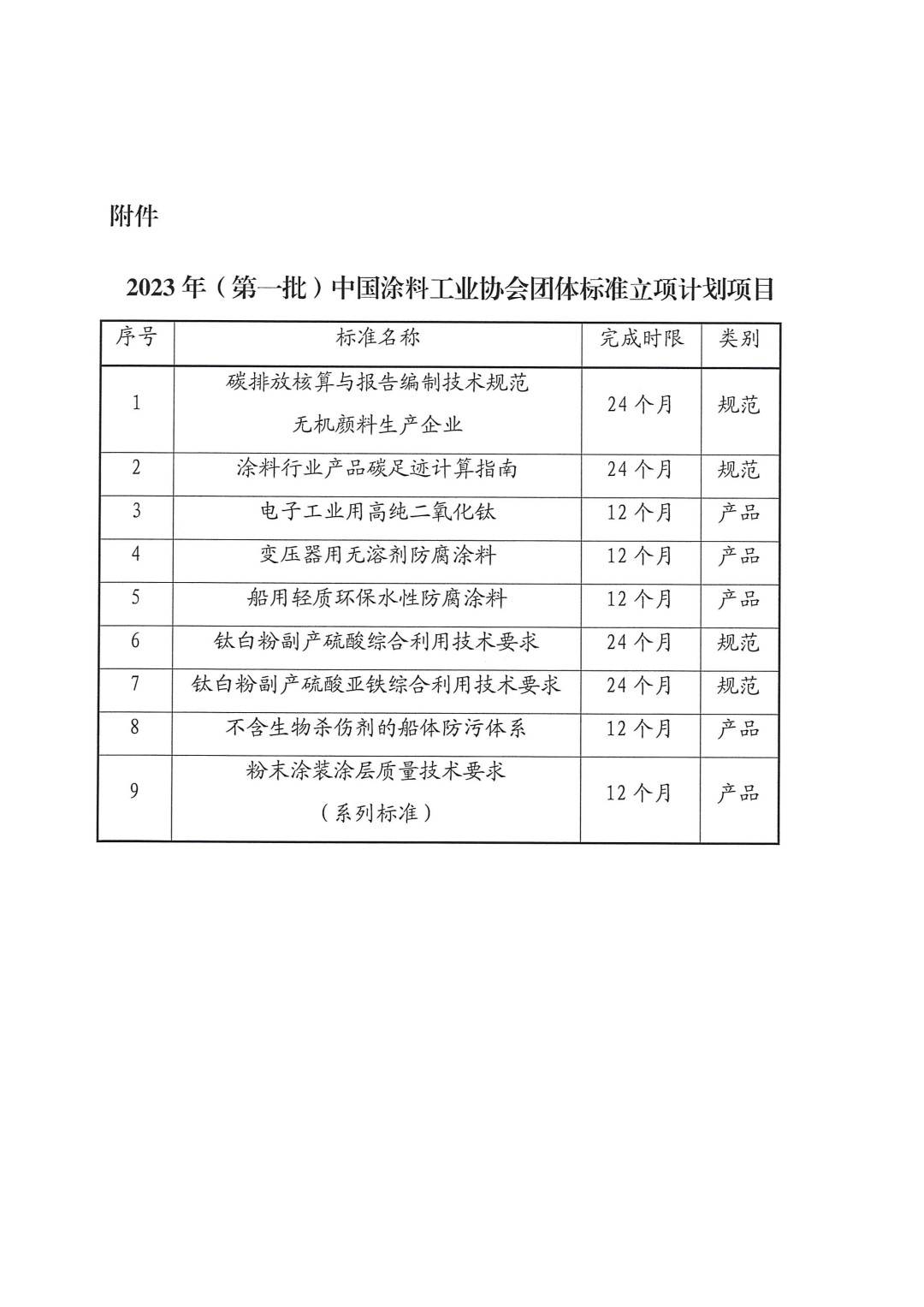 關(guān)于對2023年(第一批)中國涂料工業(yè)協(xié)會團體標(biāo)準(zhǔn)立項計劃項目的公示-3