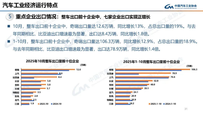 據(jù)中國汽車工業(yè)協(xié)會(huì)分析163