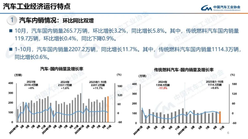 據(jù)中國汽車工業(yè)協(xié)會(huì)分析138