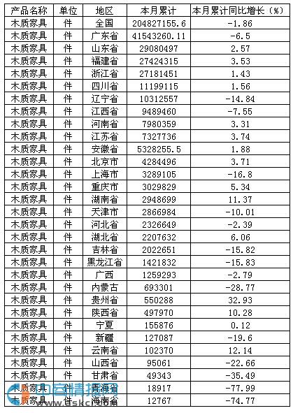 2015年1-10月中國木質家具產量達20482.72萬件