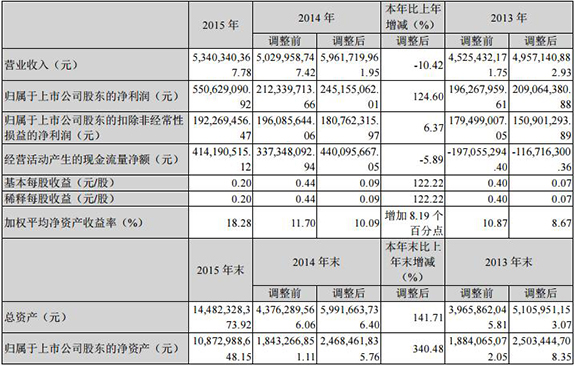 傳化股份發布2015年年報