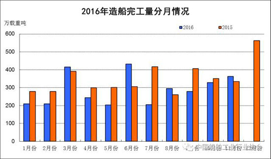 2016年1~11月船舶工業(yè)經(jīng)濟(jì)運行情況