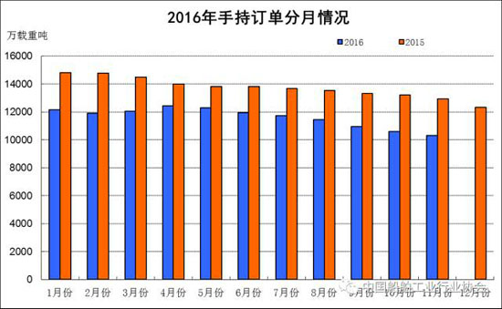 2016年1~11月船舶工業(yè)經(jīng)濟(jì)運行情況