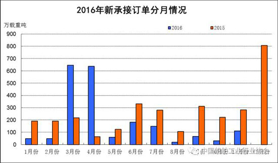 2016年1~11月船舶工業(yè)經(jīng)濟(jì)運行情況