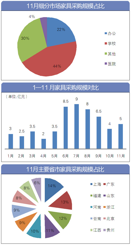 大盤點:項目數量回升 11月家具采購額達5億