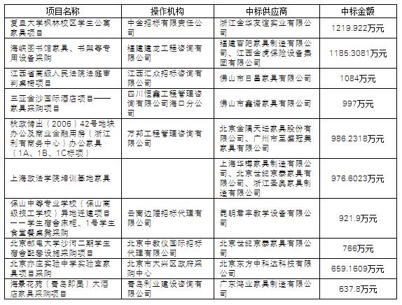 大盤點:項目數量回升 11月家具采購額達5億
