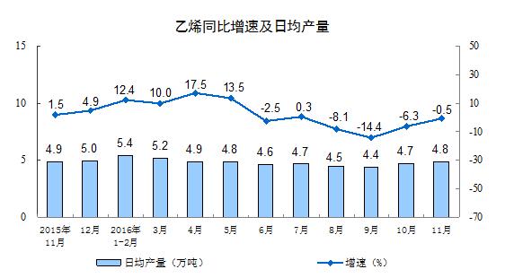 11月規(guī)模以上工業(yè)增加值同比增6.2%