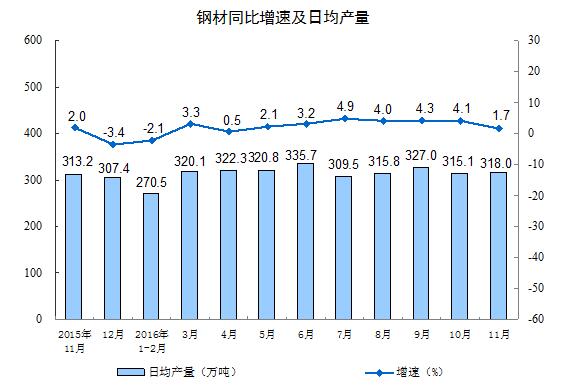 11月規(guī)模以上工業(yè)增加值同比增6.2%