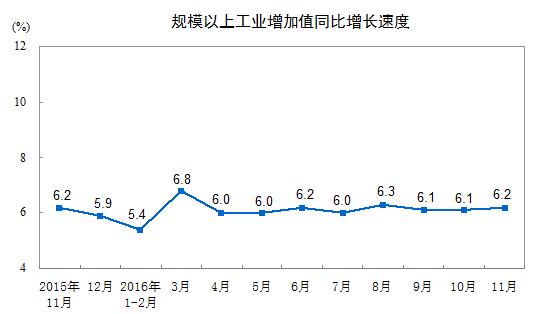 11月規(guī)模以上工業(yè)增加值同比增6.2%