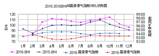 2015-2016BHI與國房景氣指數對比示例圖