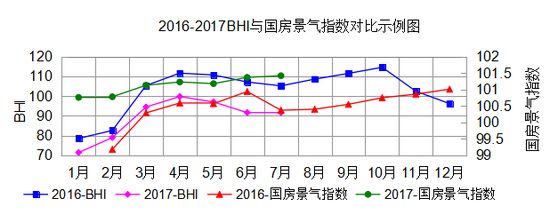 2016-2017BHI與國房景氣指數(shù)對(duì)比示例圖