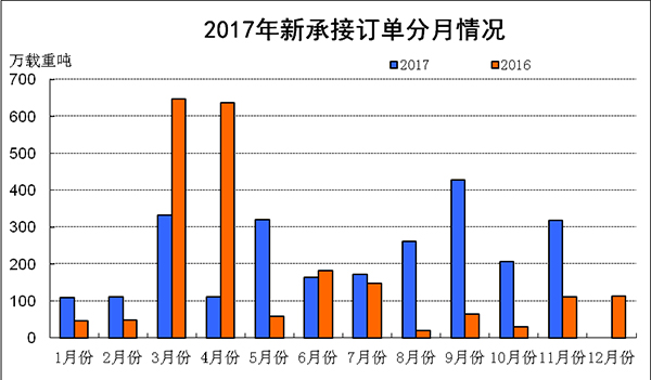 2017年1-11月船舶工業經濟運行情況
