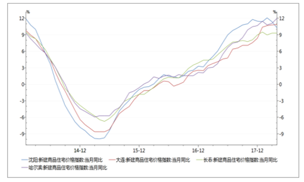沈陽、大連、長春、哈爾濱價格指數同比