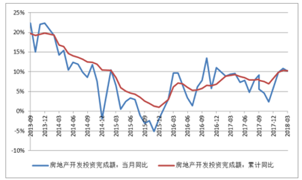 房地產開發投資完成額累計及當月同比