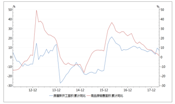新開工面積與銷售面積累計同比