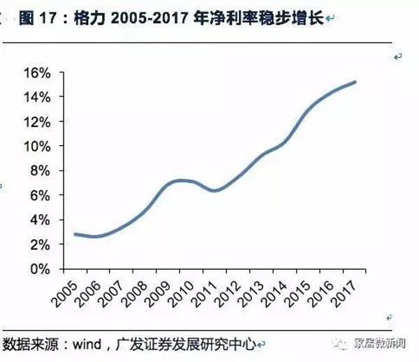 對標(biāo)家電行業(yè) 家居企業(yè)如何打造千億帝國?